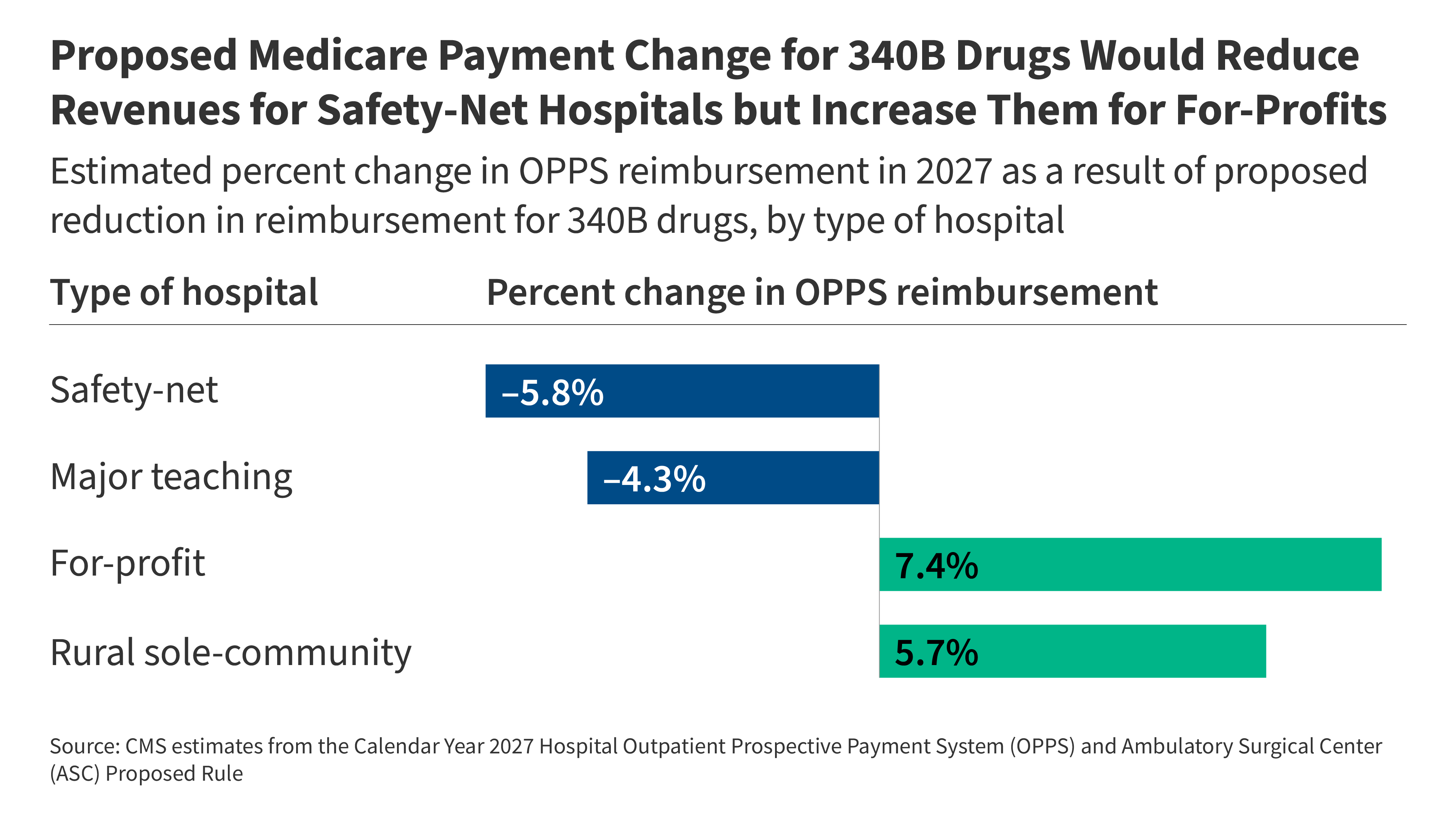 CMS reopens the 340B payment fight, this time with a survey in hand
