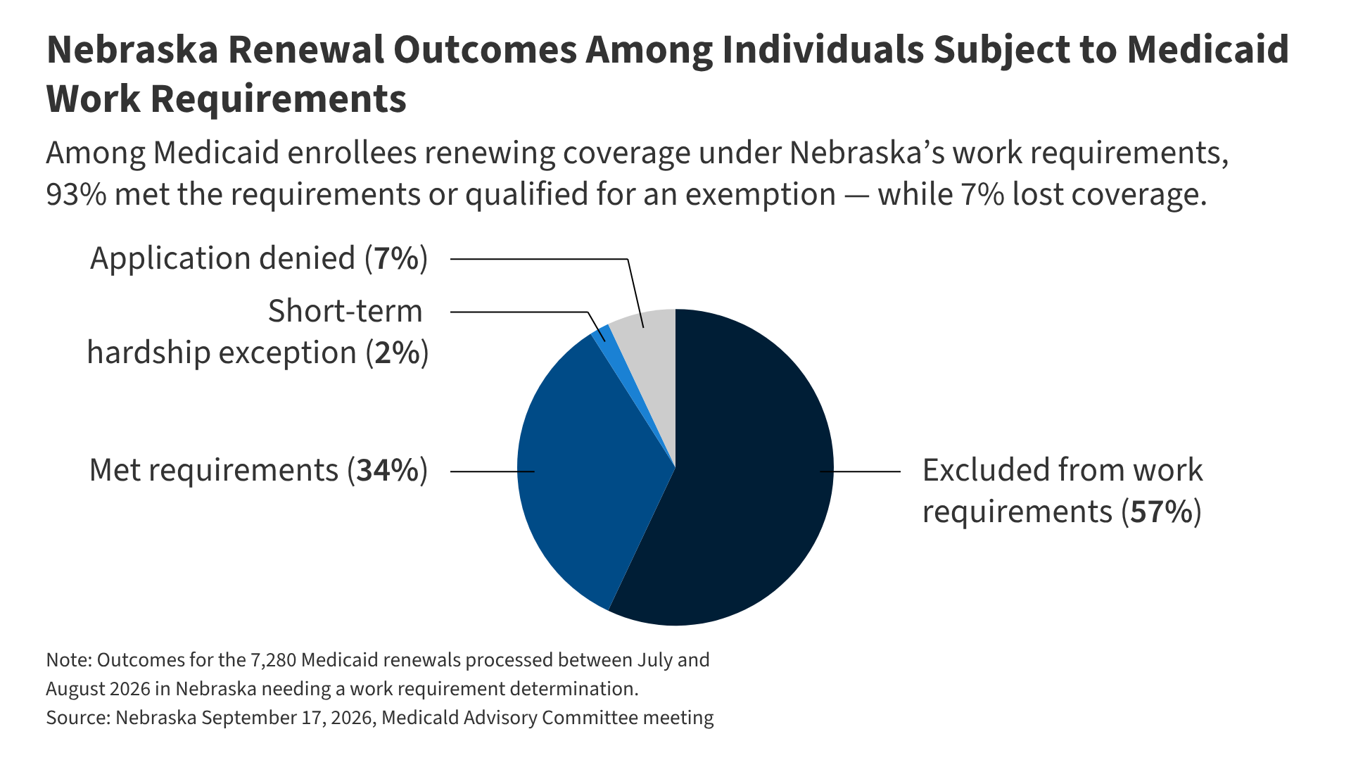 Early Medicaid Work Requirement Insights From Nebraska