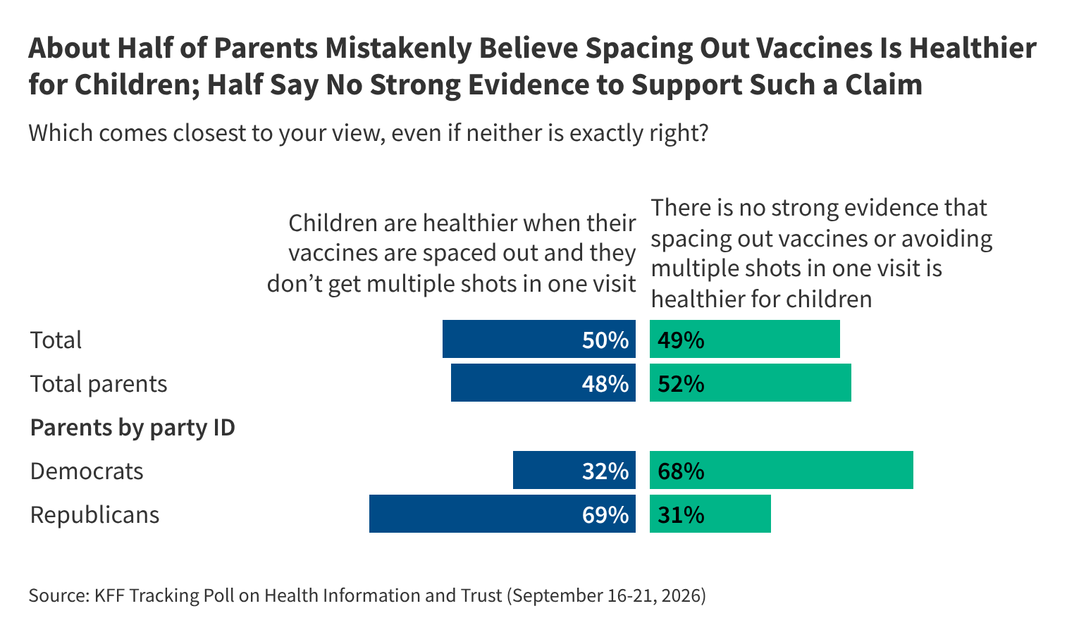 KFF poll finds vaccine confidence holding, but COVID views still fractured