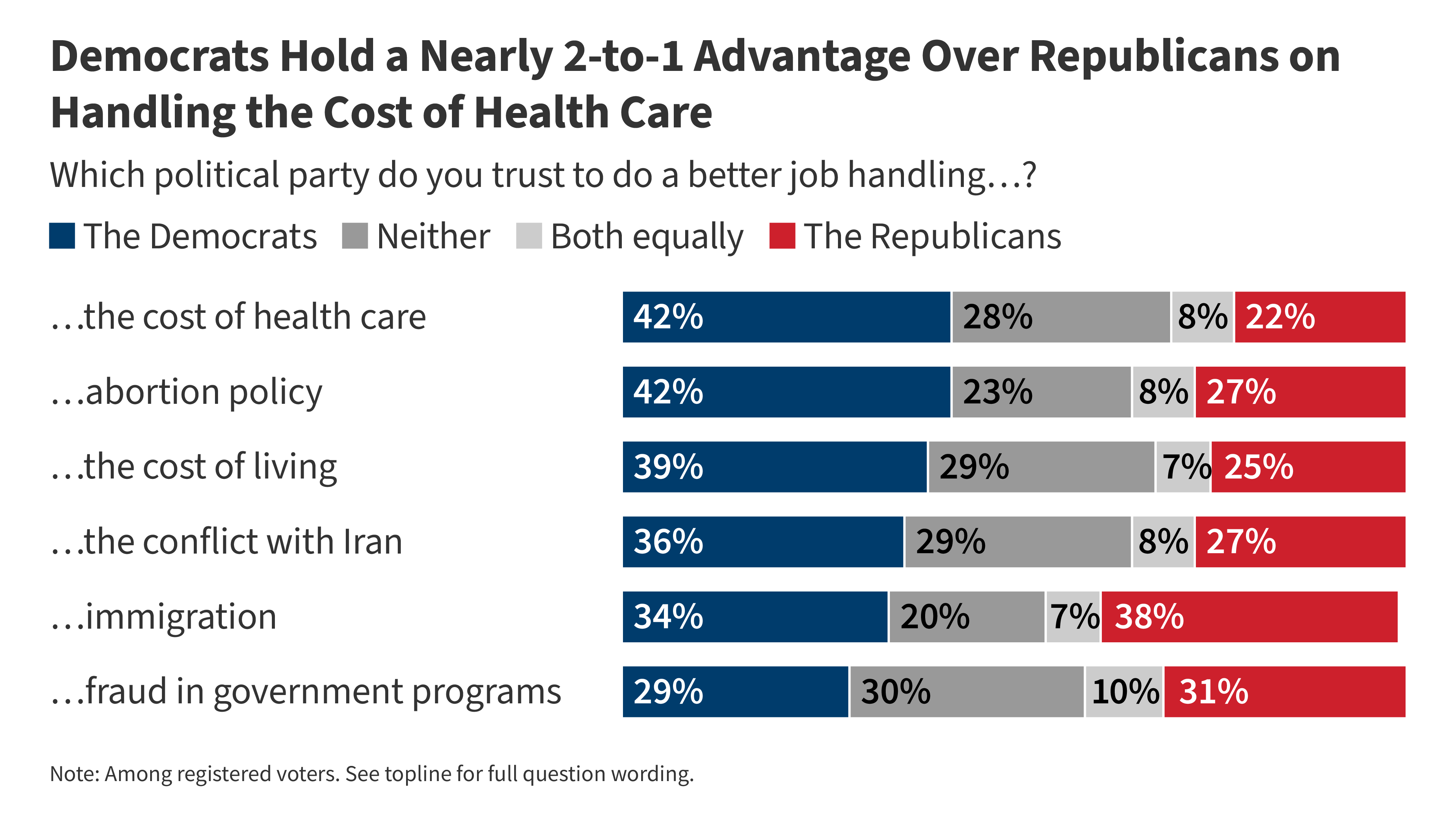 KFF poll puts health care costs back at the center of the 2026 midterms