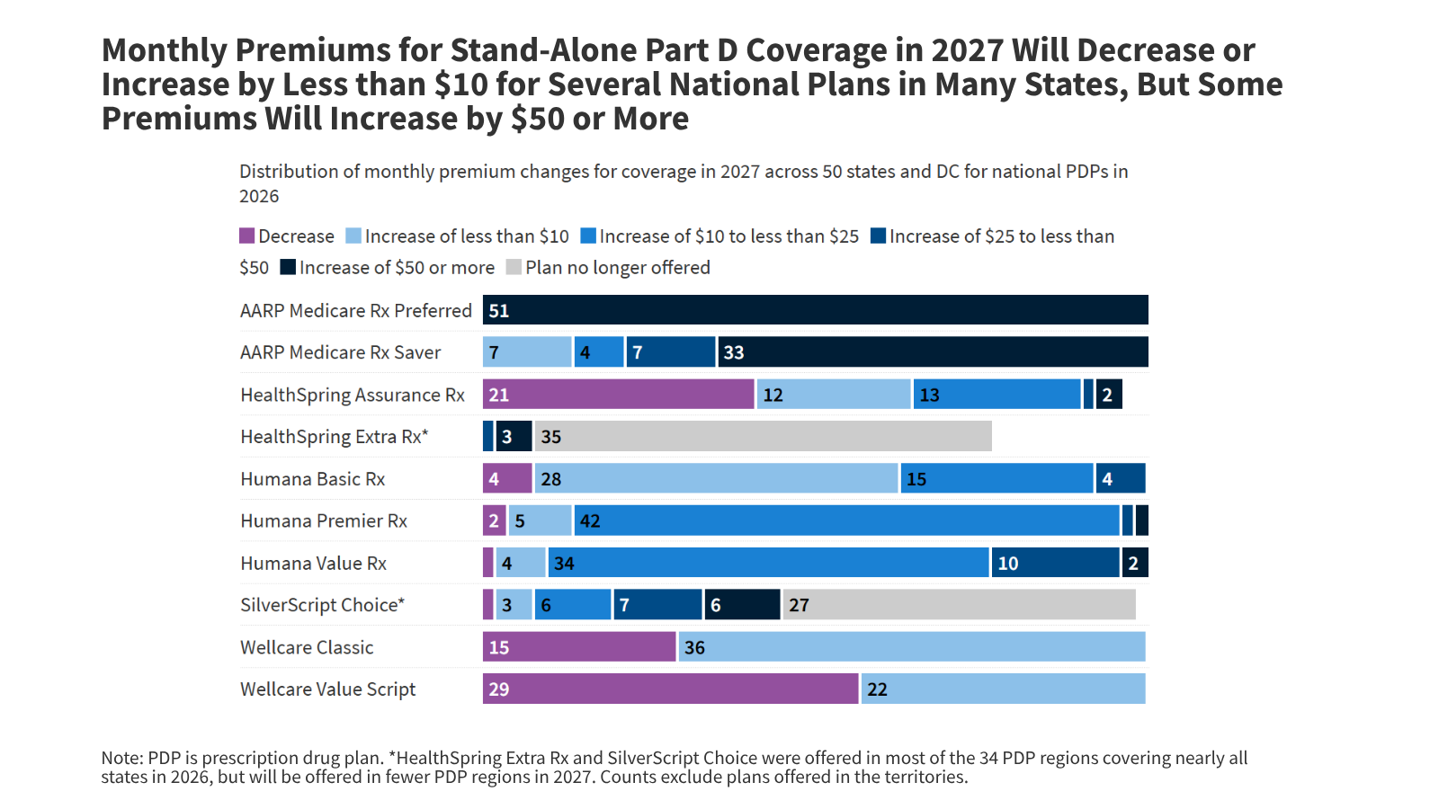 Many Medicare Part D Stand-Alone Drug Plan Enrollees Will See Modest Premium Increases for 2027, But Others Could Pay Much More If They Don't Switch Plans