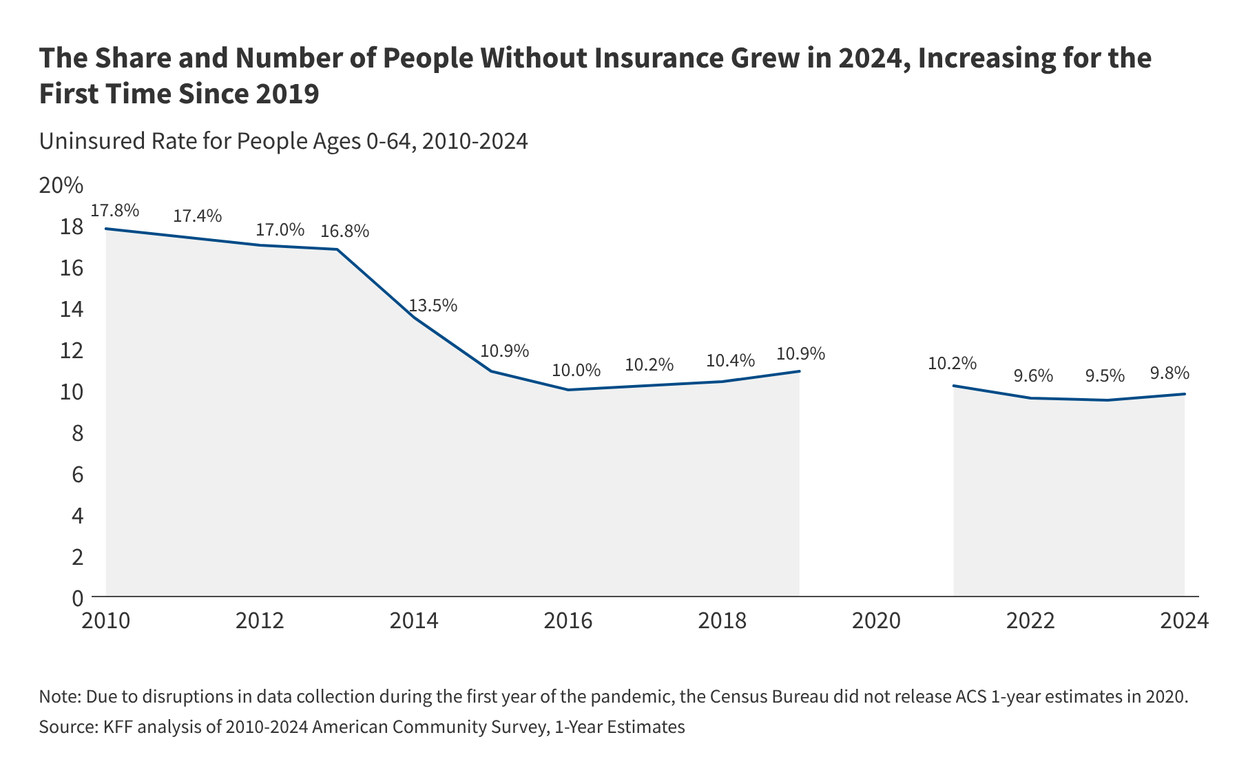 Medicaid Unwinding Reverses Coverage Gains as Uninsured Rate Climbs