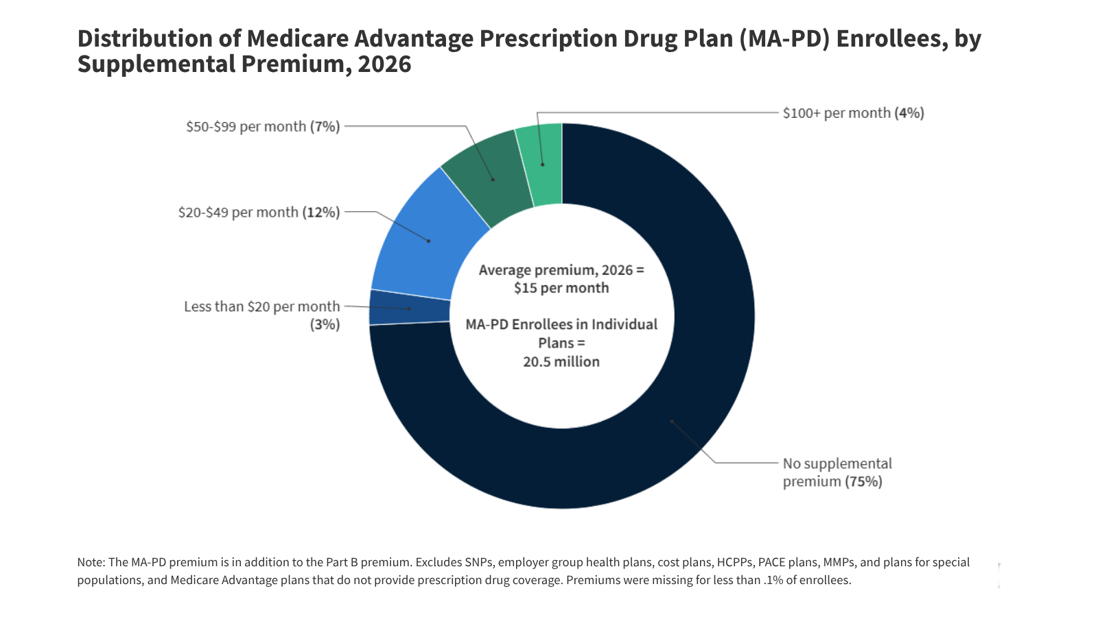 Medicare Advantage 2026: Low Premiums, High Limits, Tight Control