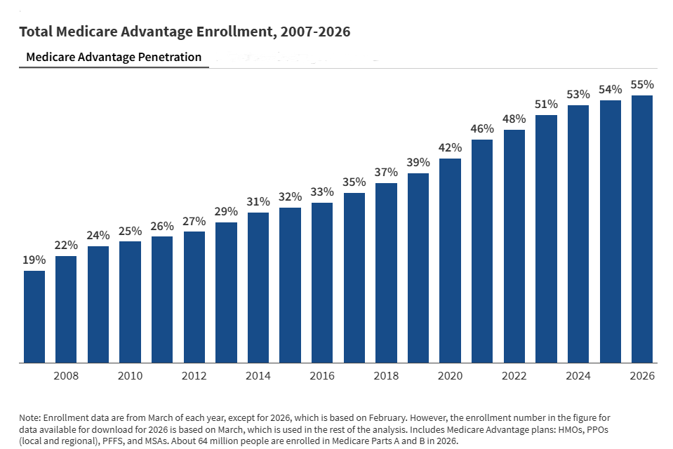 Medicare Advantage Expansion Slows but Deepens in 2026