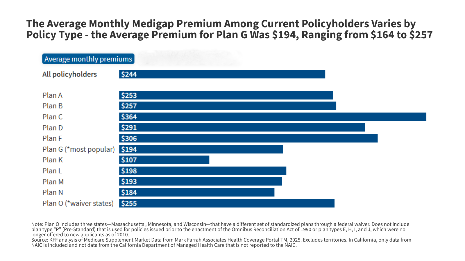 Medigap’s latest numbers underline the affordability split in traditional Medicare